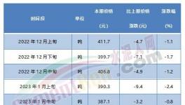 觸底反彈！紅獅、臺(tái)泥等水泥價(jià)格漲不停！