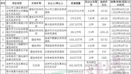激烈！這些礦山被海螺、金隅、華潤拿下！