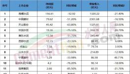 悲?。∷嘈袠I(yè)集體“降薪”！