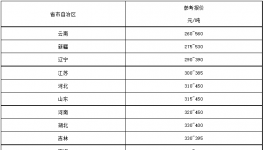 “價格戰(zhàn)”開打！260元/噸水泥來了！