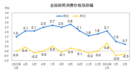 “惡戰(zhàn)”！大跌70元/噸！150元/噸水泥來了！