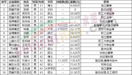 “退休潮”！水泥行業(yè)高管面臨“變天”！