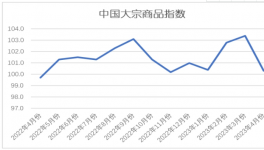 慘淡！水泥同比下跌80元/噸！大宗全線下跌！