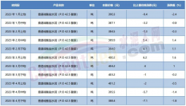 預(yù)警！最高跌150元/噸！20多省市水泥價(jià)格下跌！