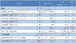 太慘！210元/噸！30多個(gè)地區(qū)水泥跌破300元/噸！