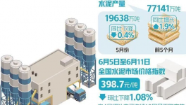崩潰！200多元/噸！100多個地區(qū)水泥價格“破防”！