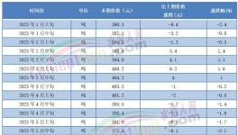 慘跌！150元/噸！100多個地區(qū)水泥跌至200多元/噸！
