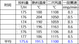 熱回收低！余熱發(fā)電不穩(wěn)定！2500t/d熟料線如何技改達標(biāo)！
