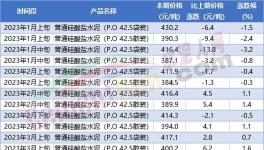 崩塌！10多個省市水泥大跌100元/噸！商混80%產(chǎn)能閑置！