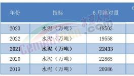 太慘！水泥創(chuàng)10年最大跌幅！各個水泥集團業(yè)績暴跌！