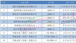 9月開始！10多個省市！1000多條水泥生產(chǎn)線又要停產(chǎn)！