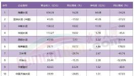 1增、1虧、9下滑！水泥行業(yè)11家上市公司業(yè)績(jī)公布！