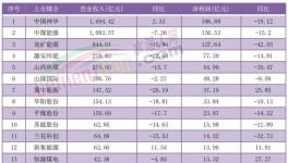 價(jià)格跌超30%！利潤腰斬！又一行業(yè)“淪陷了”！
