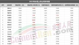 重磅！水泥上市公司TOP10發(fā)布！