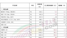 “炸鍋了”！水泥、煤炭、有色、鋼鐵掀“漲價(jià)潮”！