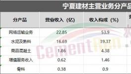 業(yè)績亮眼！海螺、華新、塔牌各水泥集團(tuán)“不玩水泥了”！