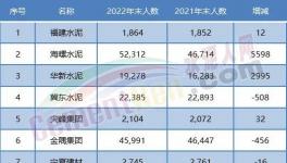 大裁員開始！水泥行業(yè)20多萬人將“失業(yè)”！