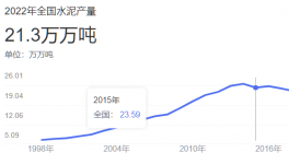 可怕！水泥過剩幾何？5年內(nèi)“沒戲”了！