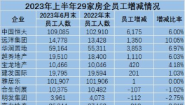 崩塌！“失業(yè)潮”來了！水泥、地產(chǎn)將裁員40萬人！