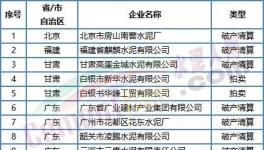 噩耗！價格“崩塌”！這50多家水泥廠破產(chǎn)！員工成債權(quán)人！