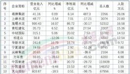 下崗潮！最高裁員3000人！ 50%以上水泥廠在裁員！