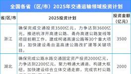 總投資超3萬億！涉及30個省份！