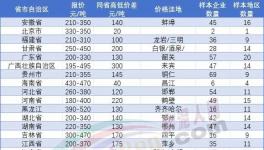 恐慌！繼140元/噸！多地水泥跌破200元/噸！